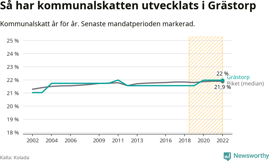 Graf: Kommunalskatt i Grästorps kommun